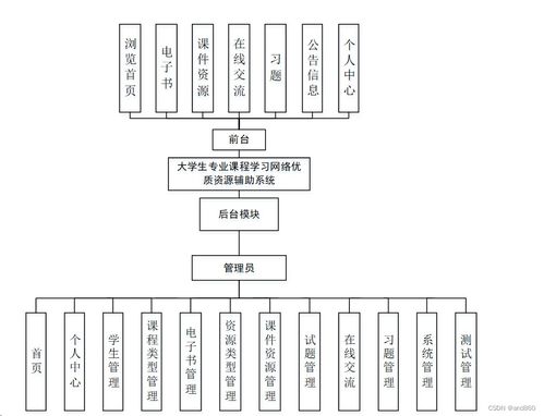 大學(xué)生專(zhuān)業(yè)課程優(yōu)質(zhì)網(wǎng)絡(luò)資源輔助系統(tǒng)設(shè)計(jì)與實(shí)現(xiàn)——以Java、PHP、Node.js、Python及計(jì)算機(jī)網(wǎng)絡(luò)工程為例