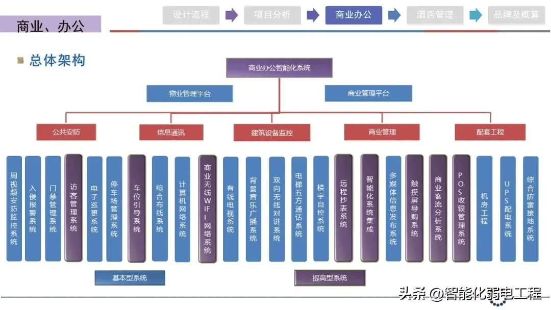 商業(yè)辦公綜合體智能化設(shè)計(jì)方案初稿 計(jì)算機(jī)網(wǎng)絡(luò)工程專項(xiàng)
