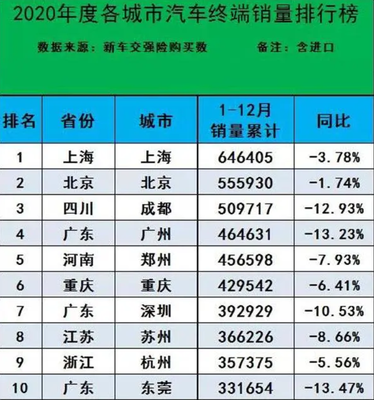 深圳擁有汽車353萬(wàn)輛全省居首